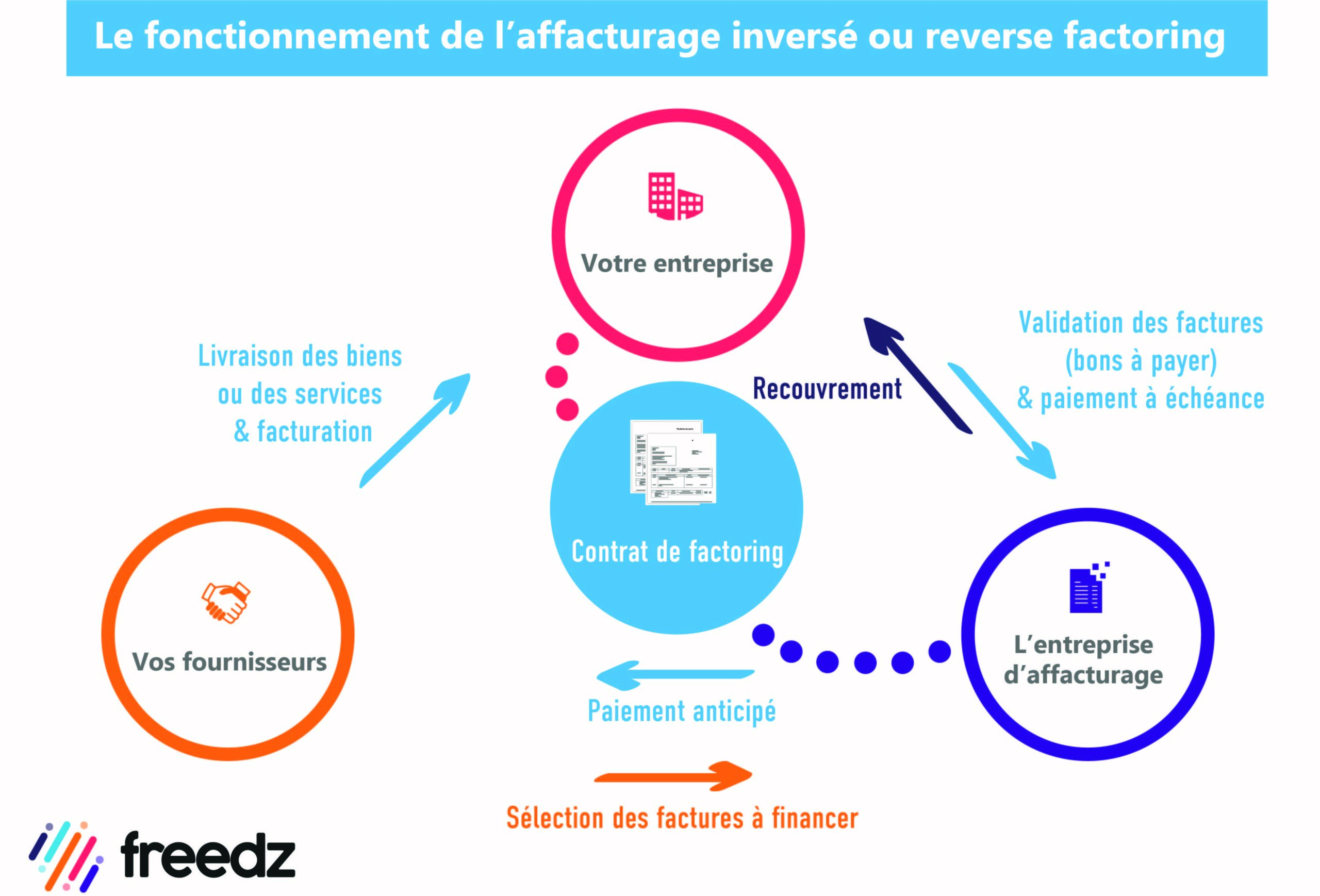 Qu&rsquo;est-ce que le reverse factoring (ou affacturage inversé) ?