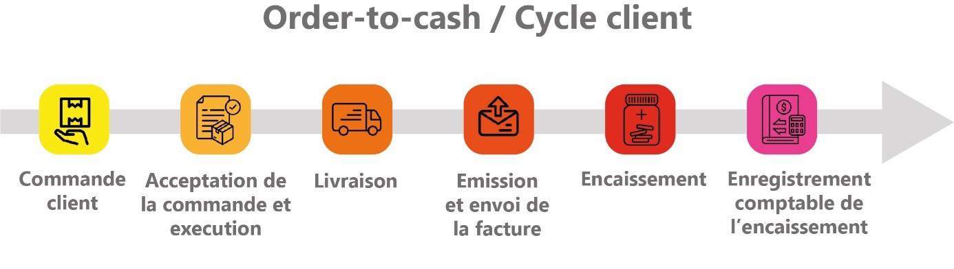 Cycle client order to cash