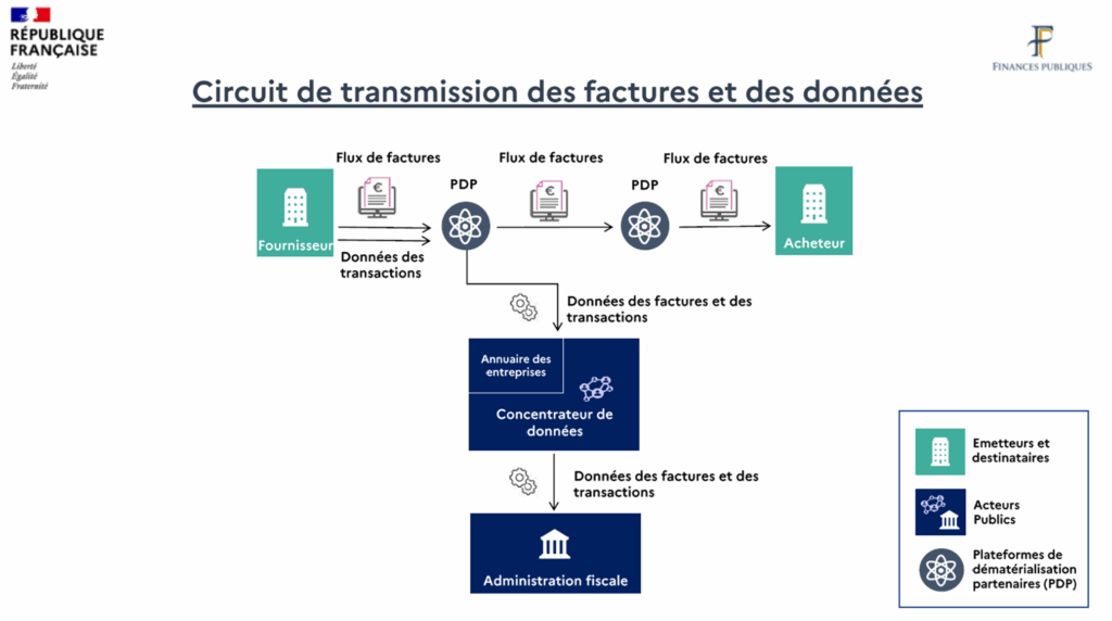Visuel de la DGFiP illustrant le circuit de transmission des factures et données
